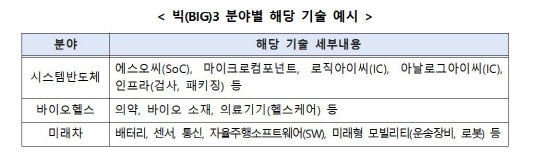 2002년 빅3 혁신분야 창업사업화 지원사업   <자료:중기부>